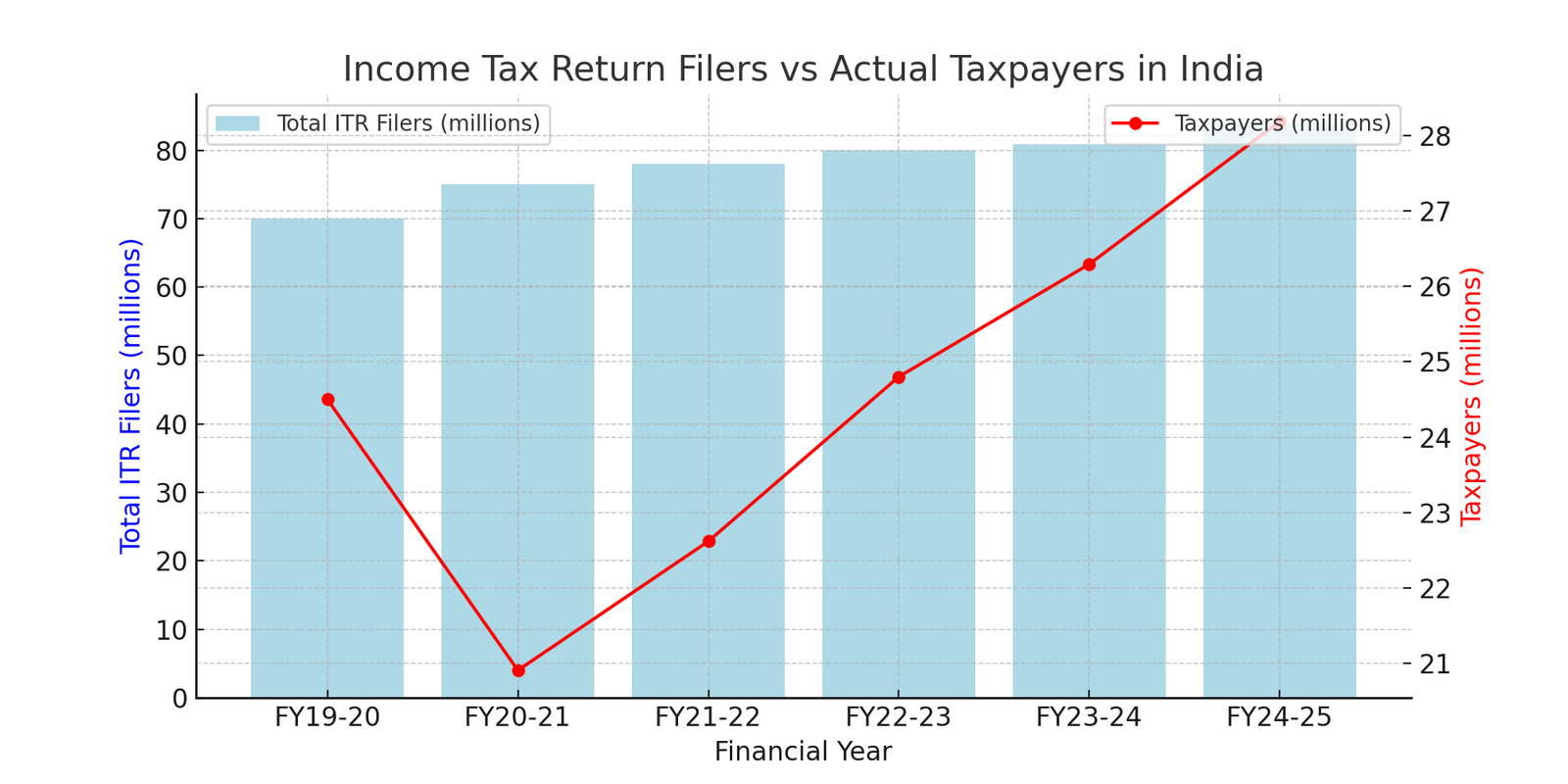 India’s Tax Puzzle: Majority of ITR Filers in FY25 Paid No Tax